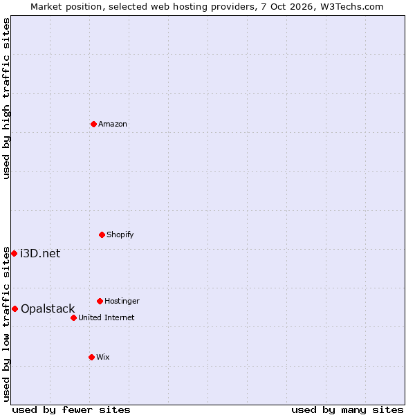 Market position of Opalstack vs. i3D.net