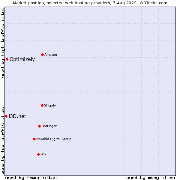 Market position of Optimizely vs. i3D.net