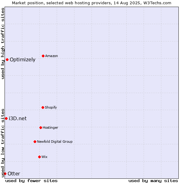 Market position of Optimizely vs. i3D.net vs. Otter