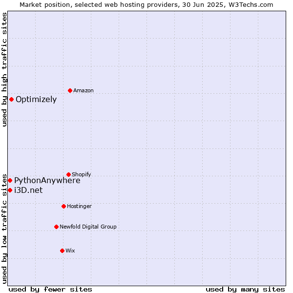 Market position of Optimizely vs. i3D.net vs. PythonAnywhere