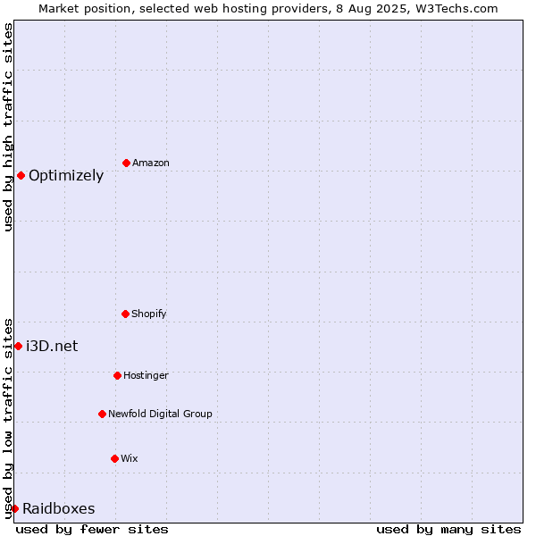 Market position of Optimizely vs. i3D.net vs. Raidboxes