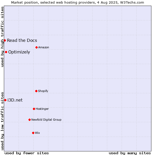Market position of Optimizely vs. i3D.net vs. Read the Docs