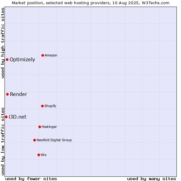 Market position of Render vs. Optimizely vs. i3D.net