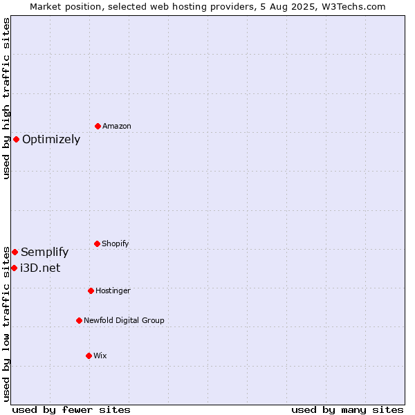 Market position of Optimizely vs. Semplify vs. i3D.net