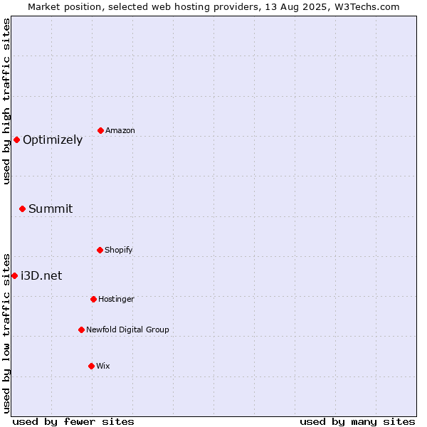 Market position of Summit vs. Optimizely vs. i3D.net