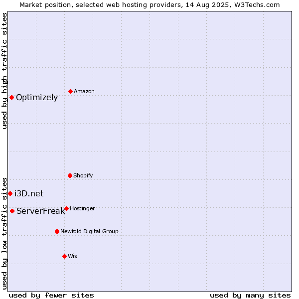 Market position of ServerFreak vs. Optimizely vs. i3D.net