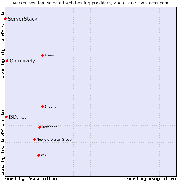 Market position of Optimizely vs. i3D.net vs. ServerStack