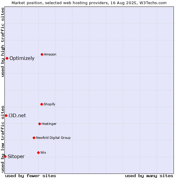Market position of Optimizely vs. i3D.net vs. Sitoper