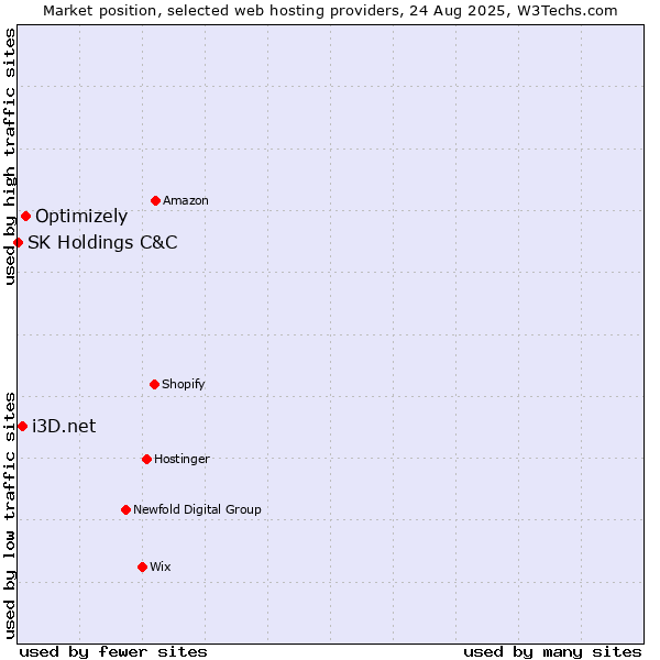 Market position of Optimizely vs. i3D.net vs. SK Holdings C&C