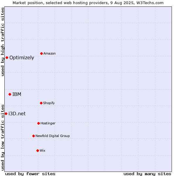 Market position of IBM vs. Optimizely vs. i3D.net