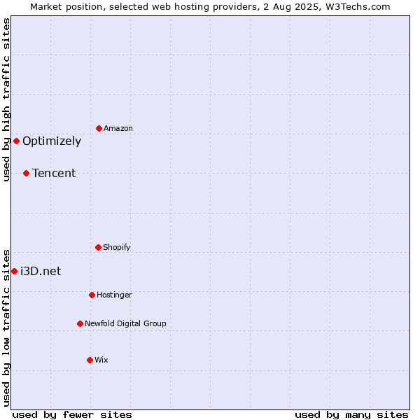 Market position of Tencent vs. Optimizely vs. i3D.net