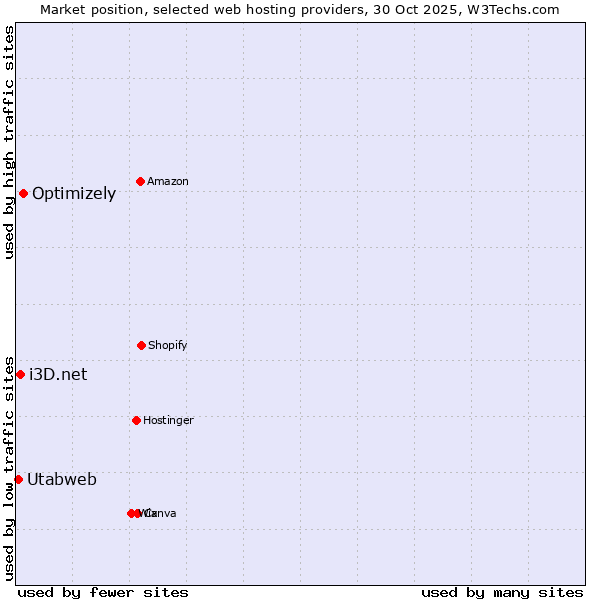 Market position of Optimizely vs. i3D.net vs. Utabweb