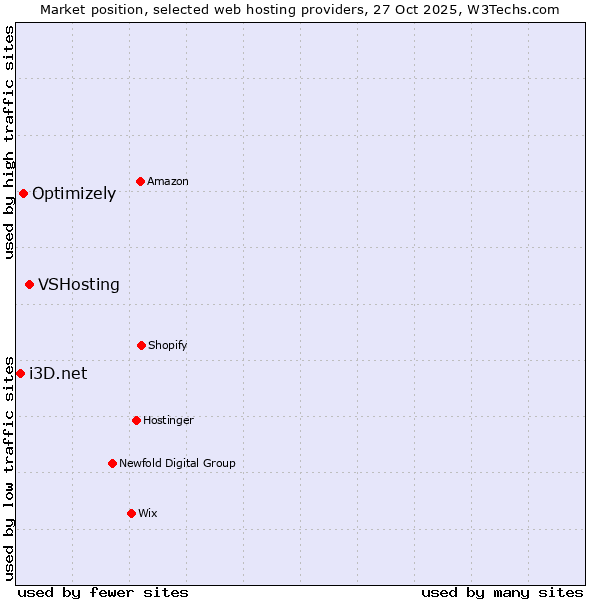 Market position of VSHosting vs. Optimizely vs. i3D.net