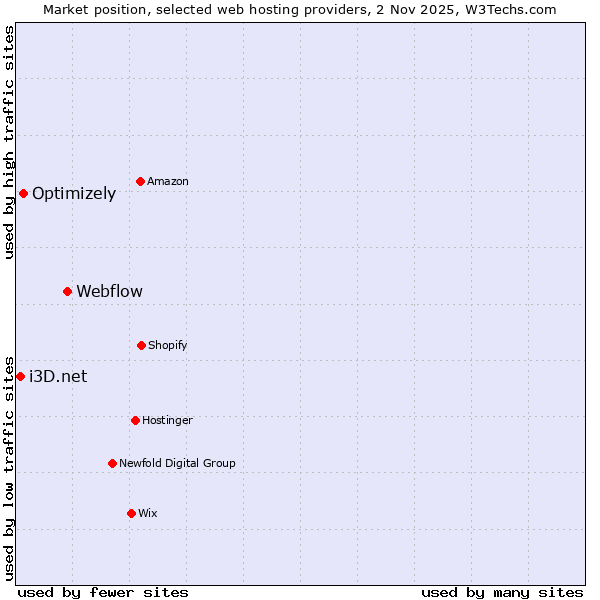 Market position of Webflow vs. Optimizely vs. i3D.net
