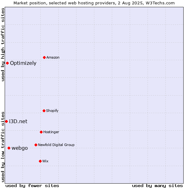 Market position of webgo vs. Optimizely vs. i3D.net
