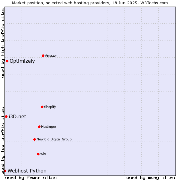 Market position of Optimizely vs. i3D.net vs. Webhost Python