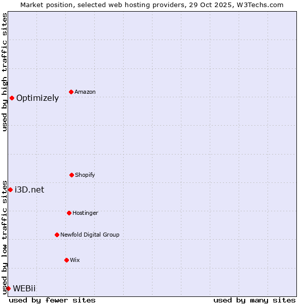 Market position of Optimizely vs. i3D.net vs. WEBii