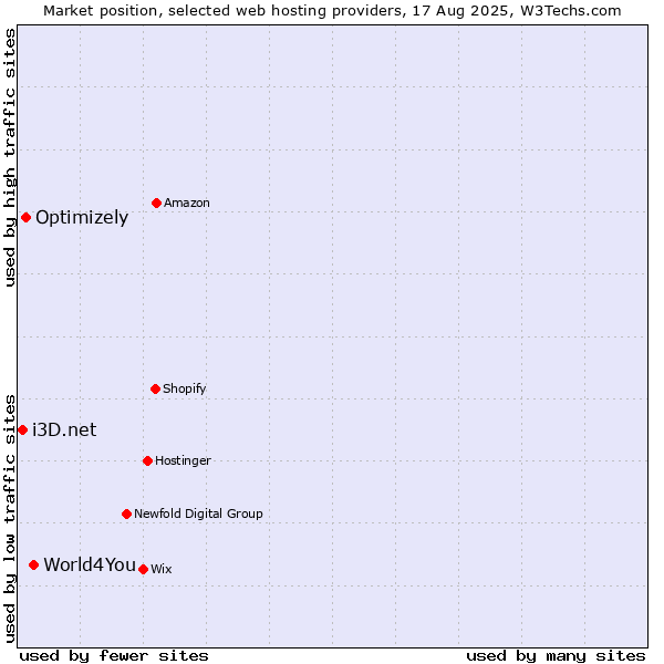 Market position of World4You vs. Optimizely vs. i3D.net