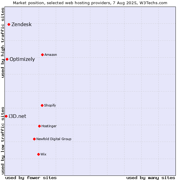 Market position of Zendesk vs. Optimizely vs. i3D.net