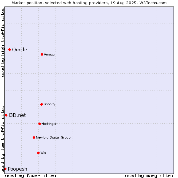 Market position of Oracle vs. i3D.net vs. Poopesh