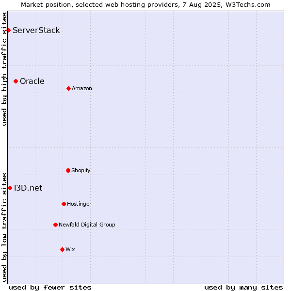 Market position of Oracle vs. i3D.net vs. ServerStack