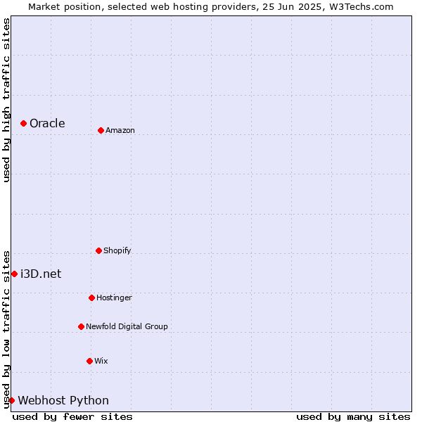 Market position of Oracle vs. i3D.net vs. Webhost Python