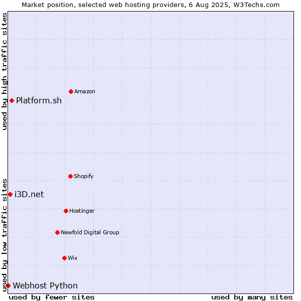 Market position of Platform.sh vs. i3D.net vs. Webhost Python