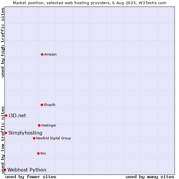 Market position of i3D.net vs. Simplyhosting vs. Webhost Python