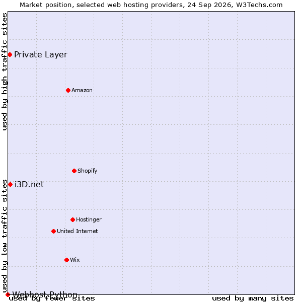 Market position of i3D.net vs. Private Layer vs. Webhost Python