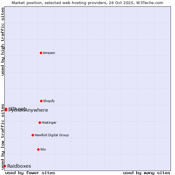 Market position of i3D.net vs. PythonAnywhere vs. Raidboxes