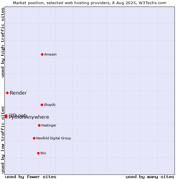 Market position of Render vs. i3D.net vs. PythonAnywhere