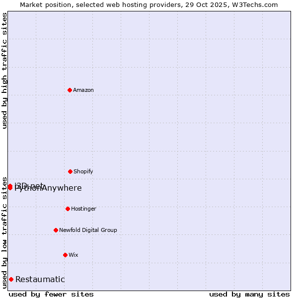 Market position of Restaumatic vs. i3D.net vs. PythonAnywhere