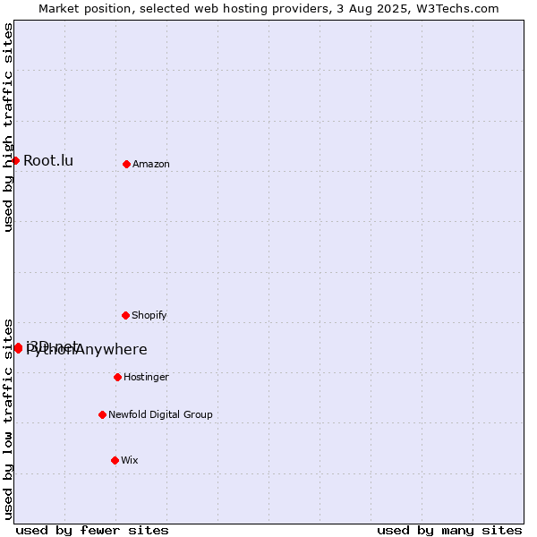 Market position of i3D.net vs. PythonAnywhere vs. Root.lu