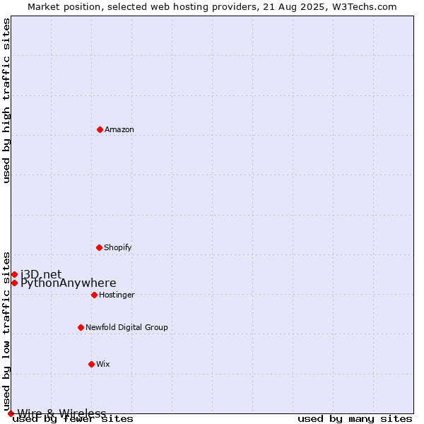 Market position of i3D.net vs. PythonAnywhere vs. Wire & Wireless