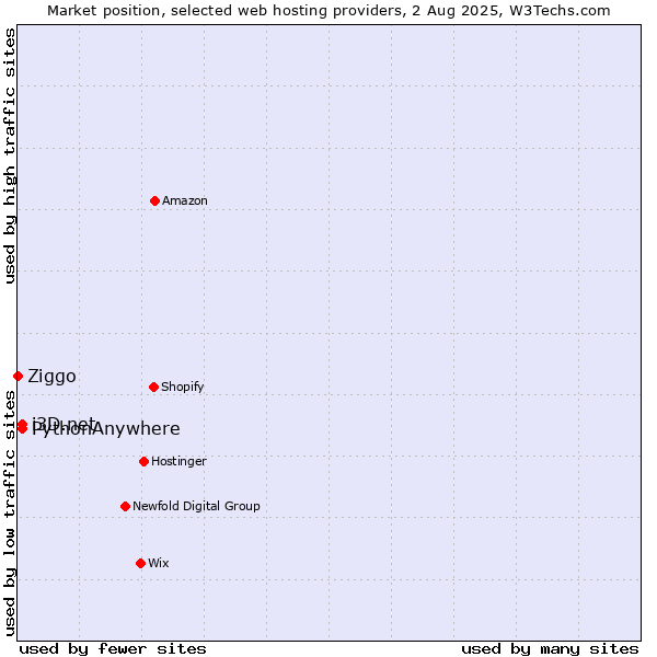 Market position of i3D.net vs. PythonAnywhere vs. Ziggo