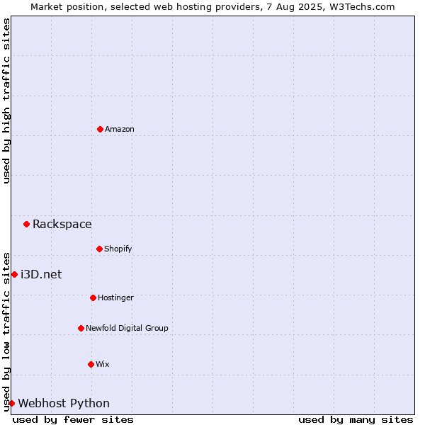 Market position of Rackspace vs. i3D.net vs. Webhost Python