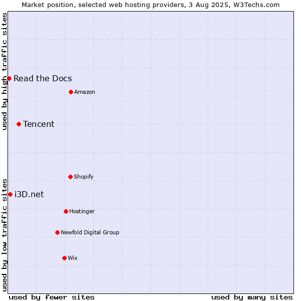 Market position of Tencent vs. i3D.net vs. Read the Docs