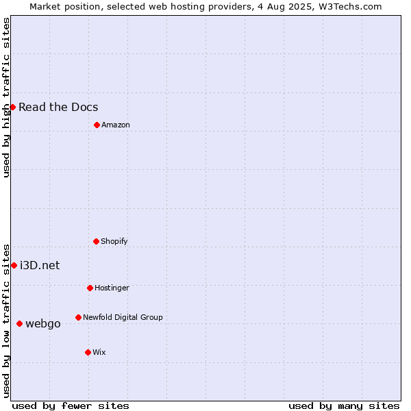 Market position of webgo vs. i3D.net vs. Read the Docs