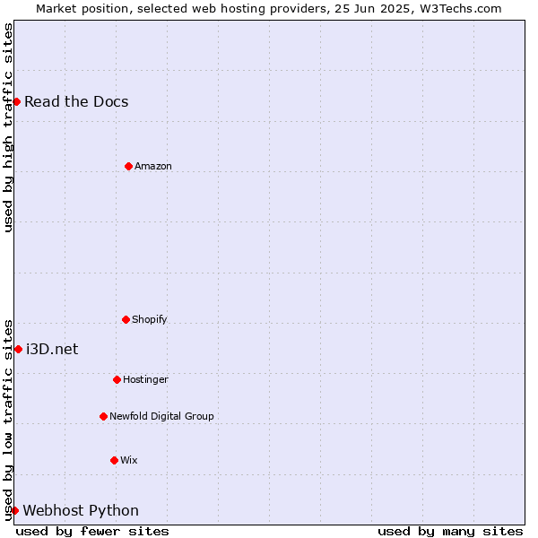 Market position of i3D.net vs. Read the Docs vs. Webhost Python