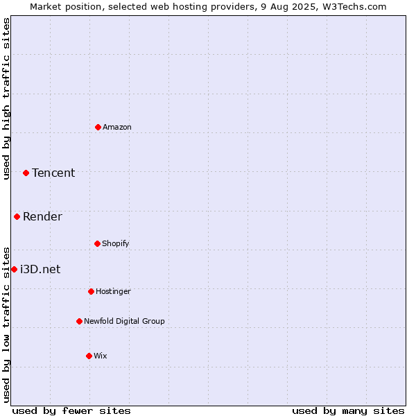 Market position of Tencent vs. Render vs. i3D.net