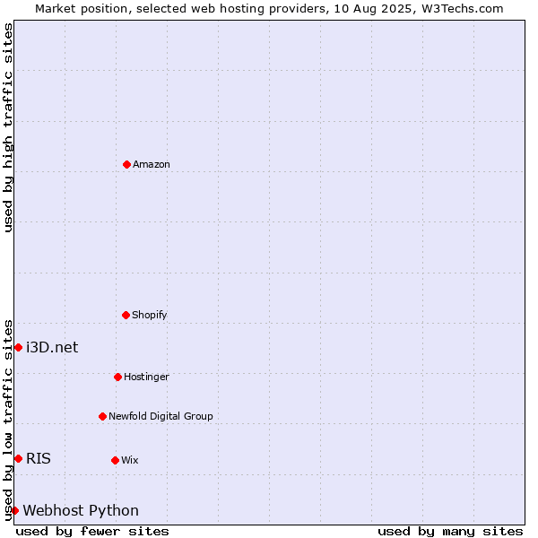 Market position of i3D.net vs. RIS vs. Webhost Python