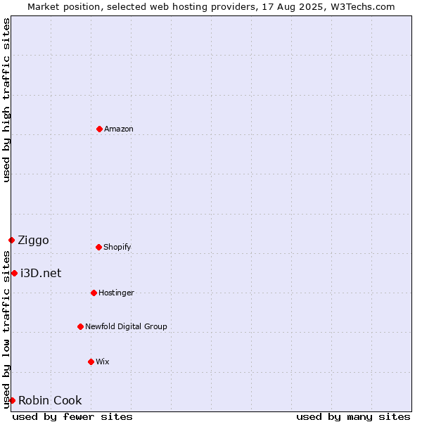 Market position of i3D.net vs. Robin Cook vs. Ziggo