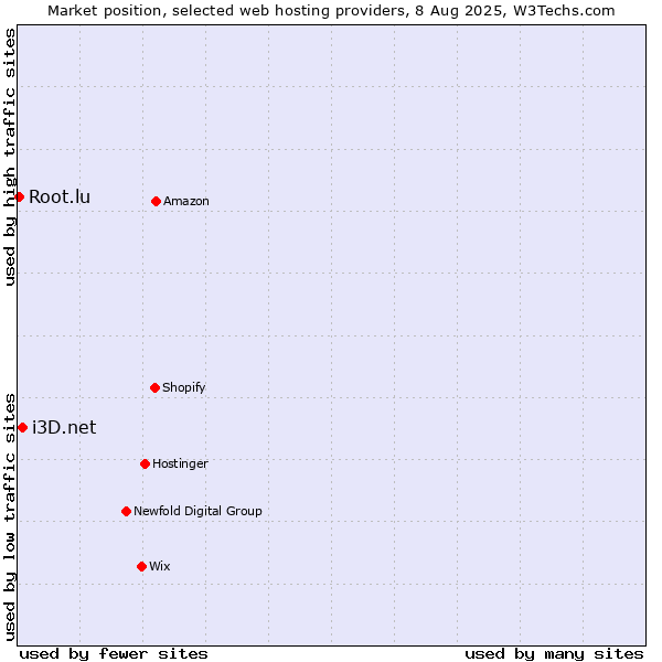 Market position of i3D.net vs. Root.lu