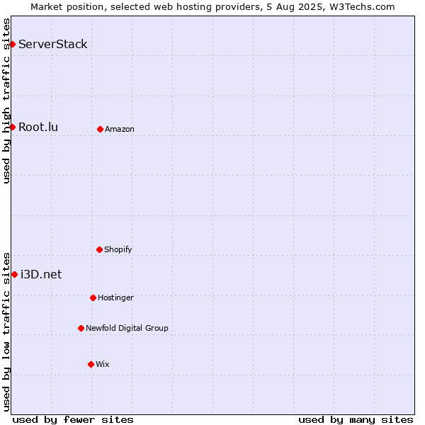 Market position of i3D.net vs. Root.lu vs. ServerStack