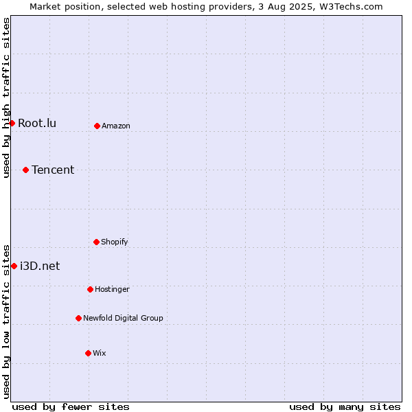 Market position of Tencent vs. i3D.net vs. Root.lu