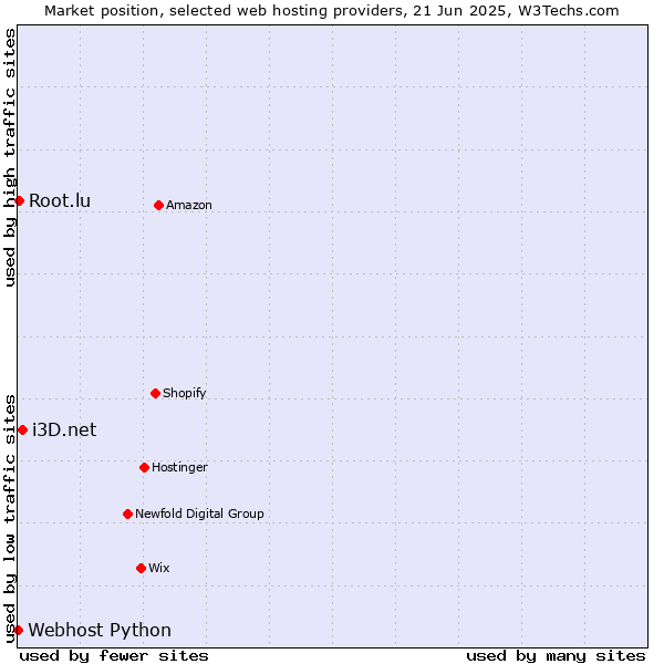 Market position of i3D.net vs. Root.lu vs. Webhost Python