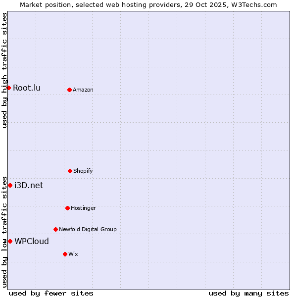 Market position of i3D.net vs. WPCloud vs. Root.lu