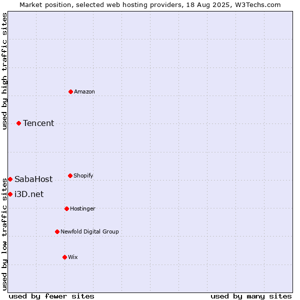 Market position of Tencent vs. i3D.net vs. SabaHost