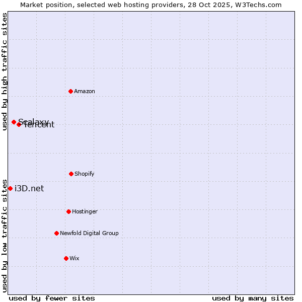 Market position of Tencent vs. Scalaxy vs. i3D.net