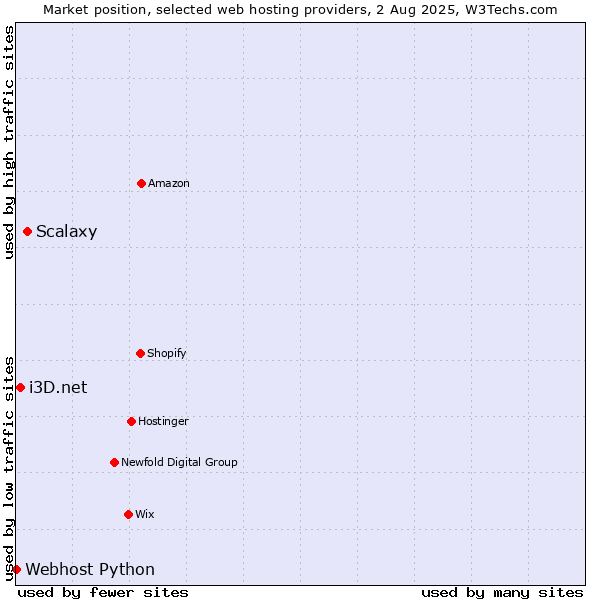 Market position of Scalaxy vs. i3D.net vs. Webhost Python